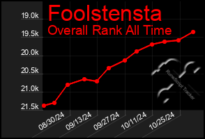 Total Graph of Foolstensta