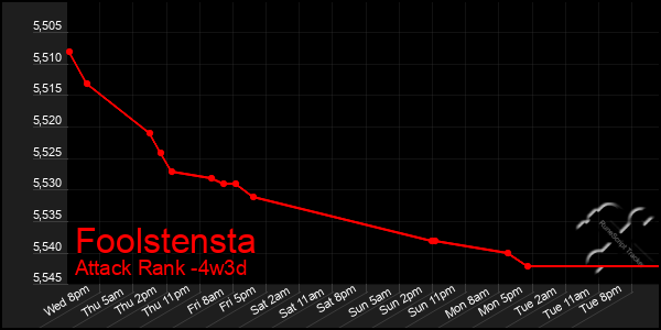 Last 31 Days Graph of Foolstensta