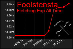 Total Graph of Foolstensta