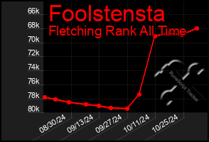 Total Graph of Foolstensta