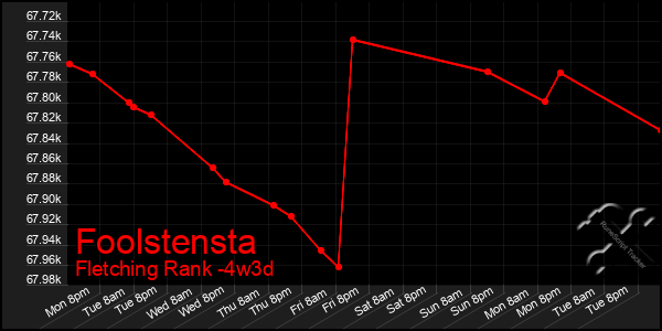 Last 31 Days Graph of Foolstensta