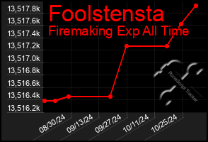 Total Graph of Foolstensta