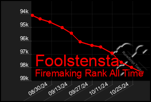 Total Graph of Foolstensta