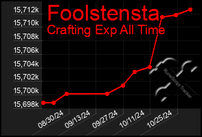 Total Graph of Foolstensta