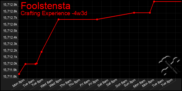 Last 31 Days Graph of Foolstensta