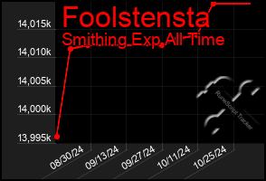 Total Graph of Foolstensta