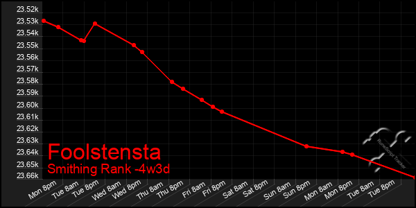 Last 31 Days Graph of Foolstensta