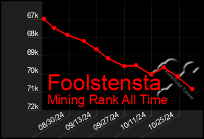 Total Graph of Foolstensta