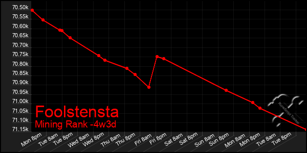 Last 31 Days Graph of Foolstensta