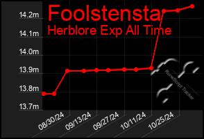 Total Graph of Foolstensta