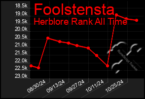 Total Graph of Foolstensta