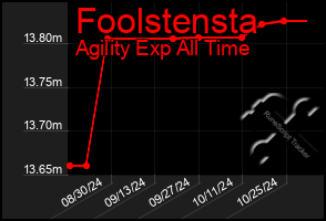 Total Graph of Foolstensta