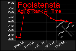 Total Graph of Foolstensta