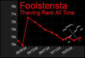 Total Graph of Foolstensta