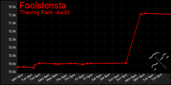 Last 31 Days Graph of Foolstensta