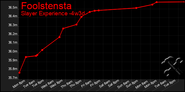 Last 31 Days Graph of Foolstensta