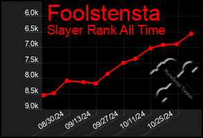 Total Graph of Foolstensta