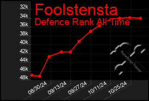 Total Graph of Foolstensta