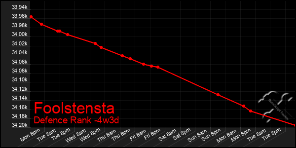 Last 31 Days Graph of Foolstensta