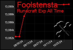 Total Graph of Foolstensta