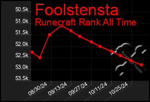 Total Graph of Foolstensta