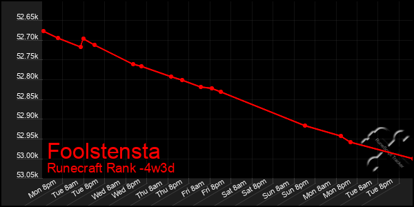 Last 31 Days Graph of Foolstensta