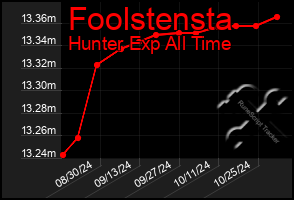 Total Graph of Foolstensta