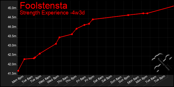 Last 31 Days Graph of Foolstensta