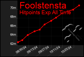 Total Graph of Foolstensta