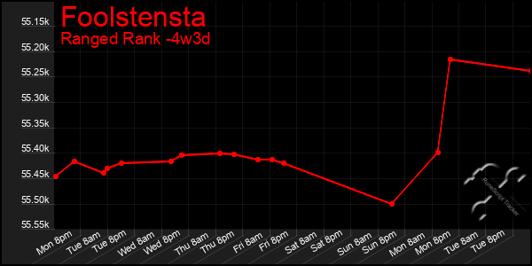 Last 31 Days Graph of Foolstensta