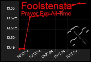 Total Graph of Foolstensta