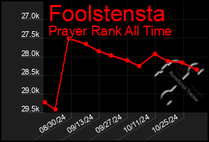 Total Graph of Foolstensta