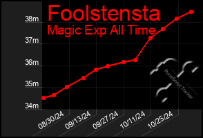 Total Graph of Foolstensta