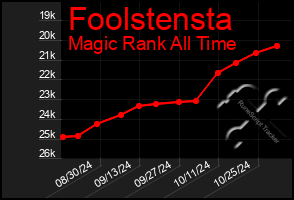 Total Graph of Foolstensta