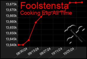 Total Graph of Foolstensta