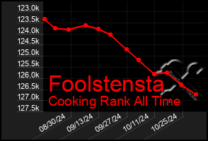 Total Graph of Foolstensta