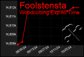 Total Graph of Foolstensta