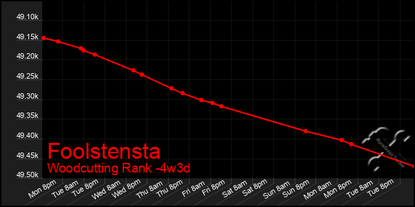 Last 31 Days Graph of Foolstensta