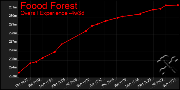 Last 31 Days Graph of Foood Forest