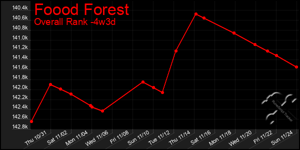 Last 31 Days Graph of Foood Forest