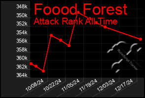 Total Graph of Foood Forest