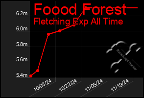 Total Graph of Foood Forest