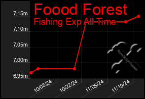 Total Graph of Foood Forest