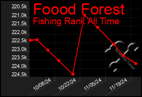 Total Graph of Foood Forest