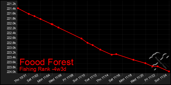 Last 31 Days Graph of Foood Forest