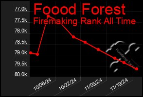 Total Graph of Foood Forest