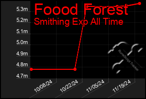 Total Graph of Foood Forest