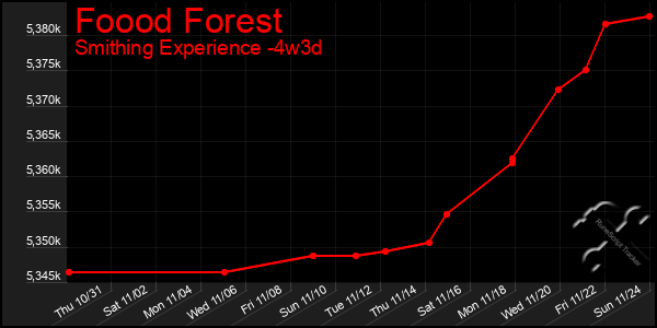 Last 31 Days Graph of Foood Forest