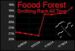 Total Graph of Foood Forest