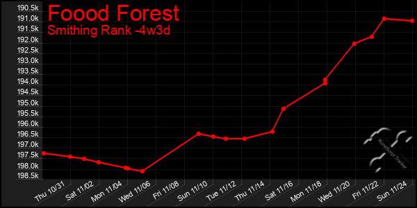 Last 31 Days Graph of Foood Forest